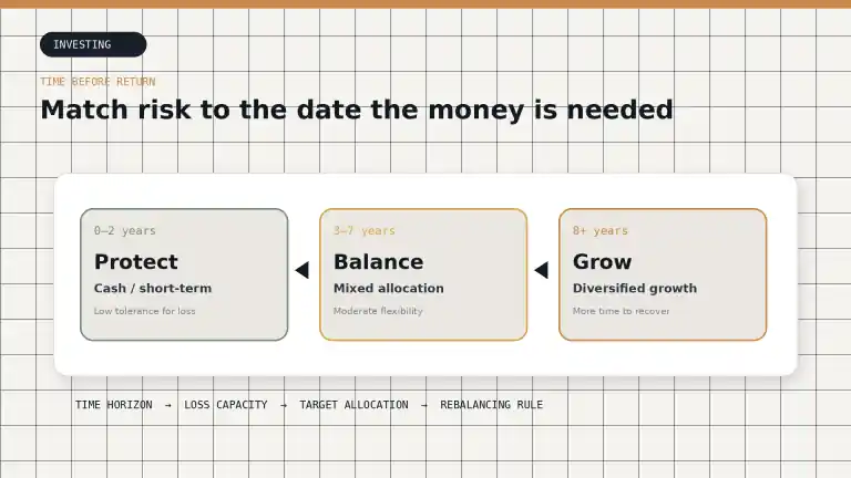 A three-part allocation timeline showing protect, balance, and grow stages for different time horizons