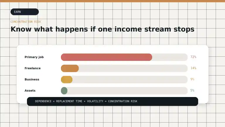 A concentration chart showing one dominant income source and three smaller independent streams