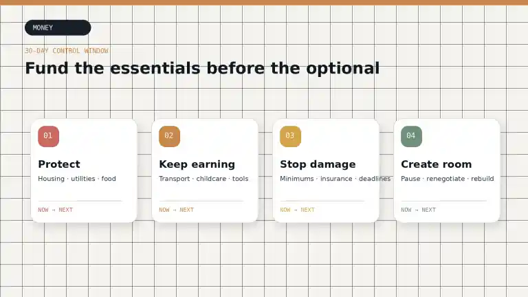 A four-step cash-flow triage diagram ranking essentials, earning capacity, damage prevention, and room to rebuild