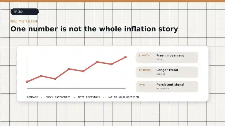 An inflation trend chart beside cards for one-month, 12-month, and core measures
