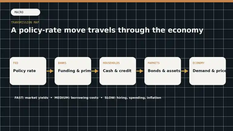 A five-stage monetary-policy transmission map from the Federal Reserve through banks, households, markets, and the economy