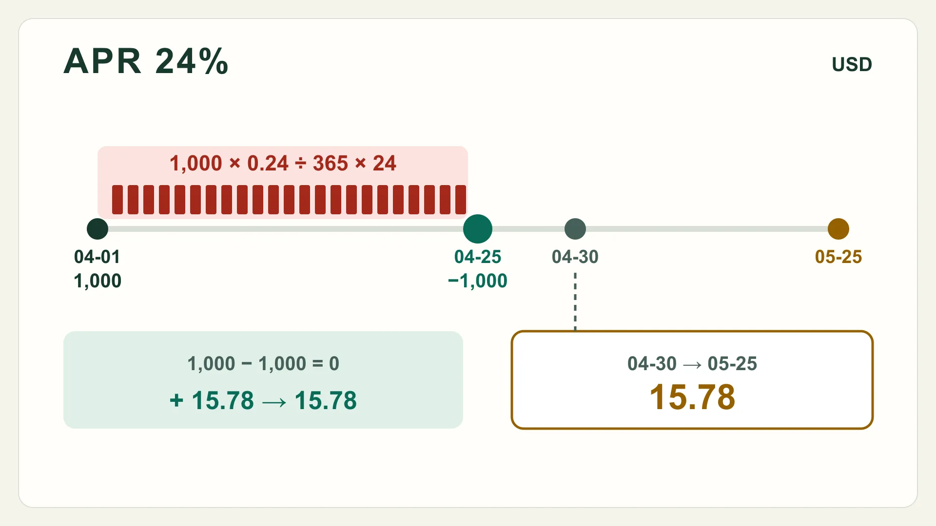 Timeline of a hypothetical card account: $1,000 carried into April at 24% APR, paid in full on April 25, with 24 days of daily interest producing $15.78 of trailing interest on the April statement.