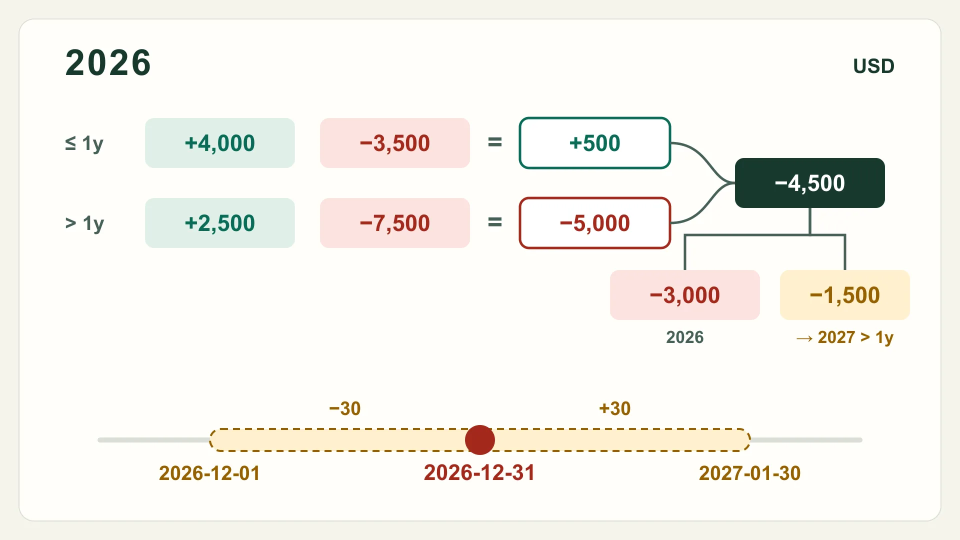 Diagram of a hypothetical 2026 example: short-term +4,000 and −3,500 net to +500, long-term +2,500 and −7,500 net to −5,000, leaving −3,000 deducted and −1,500 carried to 2027, above a December 1 to January 30 wash-sale window.