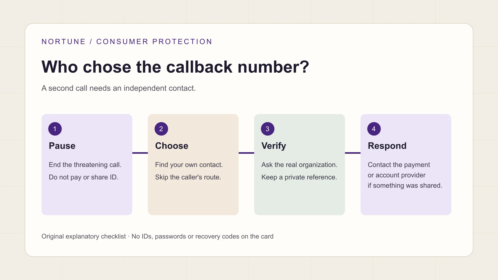 Diagrama original con cuatro pasos: pausar la llamada, escoger un contacto confiable por cuenta propia, verificar por separado y responder a la exposición de dinero o información.