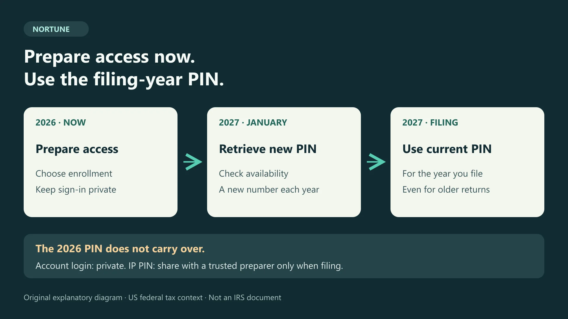 Original timeline: prepare account access and enrollment in 2026, retrieve a new PIN in January 2027 when available, then use the filing-year PIN. Keep login credentials private.